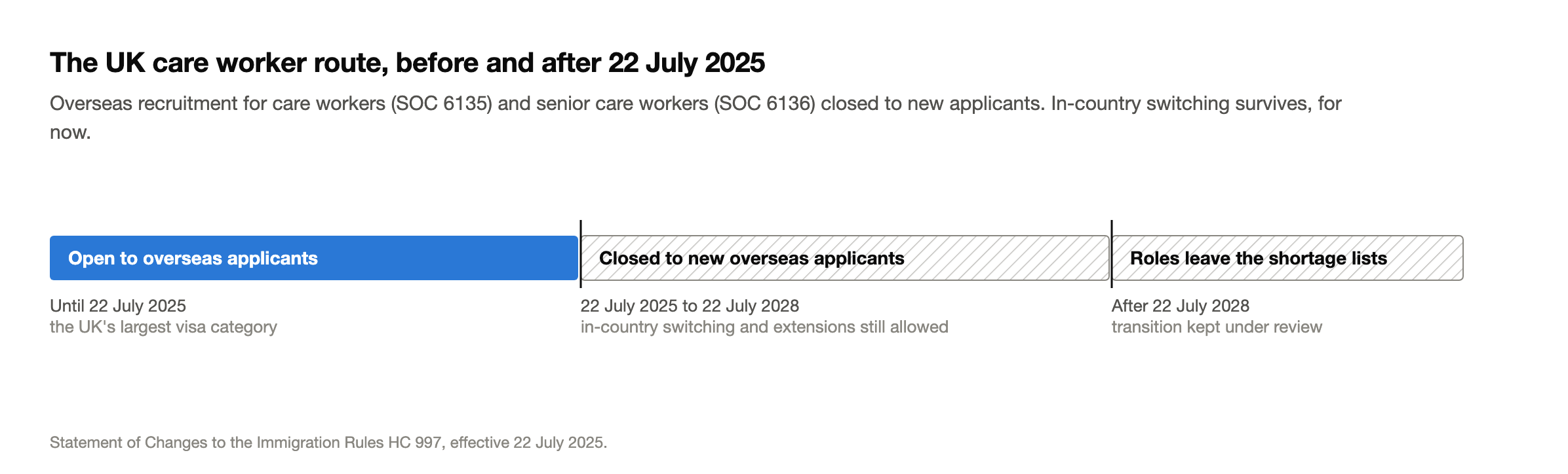 Care Worker Route Timeline » Ujvibes - Free Scholarship in Canada Timeline showing the uk care worker route open until 22 july 2025, then closed to new overseas applicants until 22 july 2028