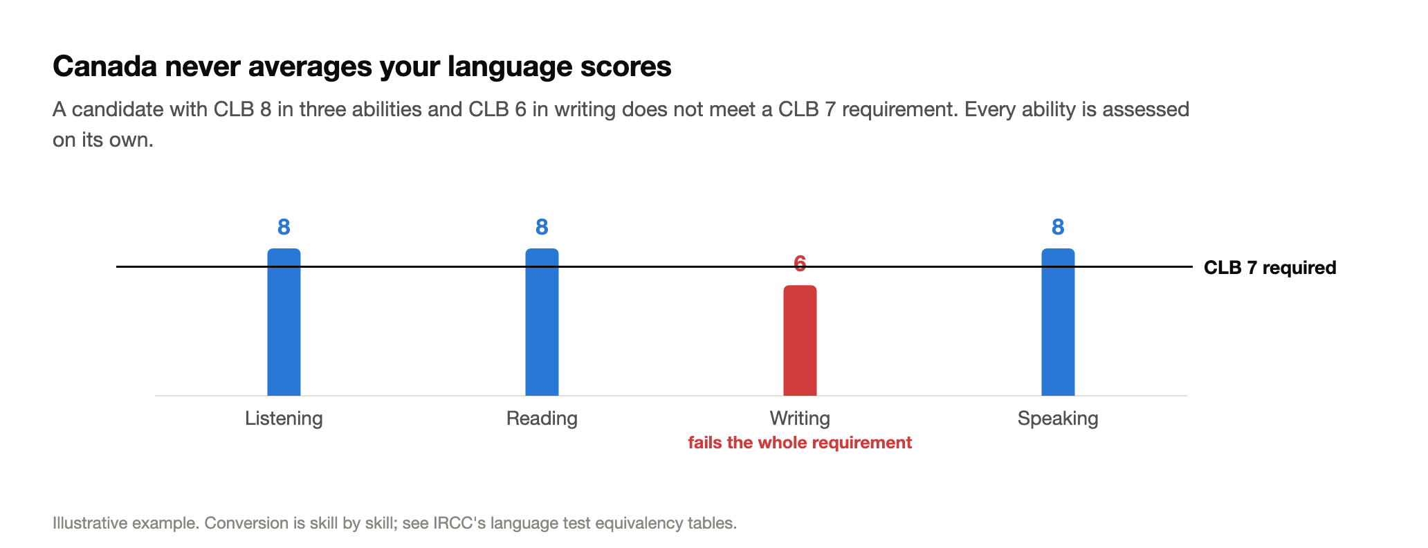 Bar chart showing clb 8 in listening, reading and speaking but clb 6 in writing, with the writing bar falling below the clb 7 required line