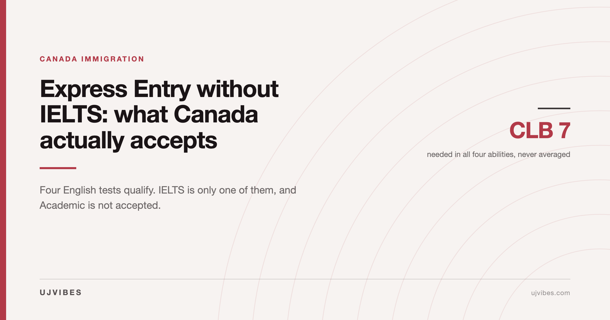 Editorial graphic showing clb 7 is required in all four language abilities for canadian express entry