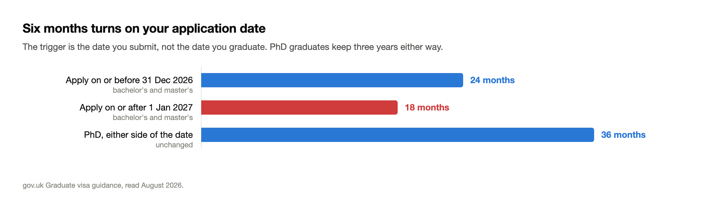 Graduate Route Months » Ujvibes - Free Scholarship in Canada Bar chart comparing 24 months for applications before 31 december 2026, 18 months after 1 january 2027, and 36 months for phd graduates