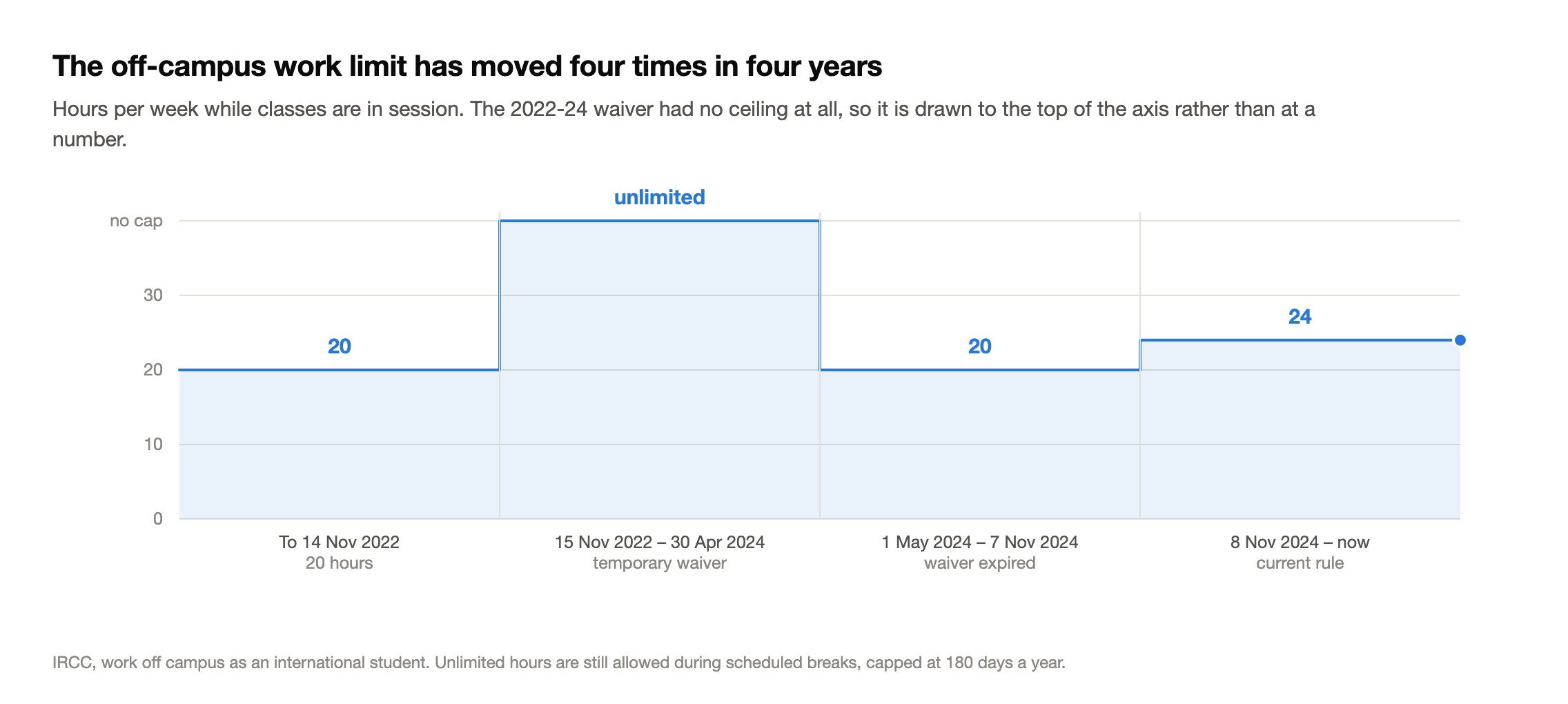 Step chart showing canada's off-campus work limit moving from 20 hours to unlimited, back to 20, then to 24 hours per week