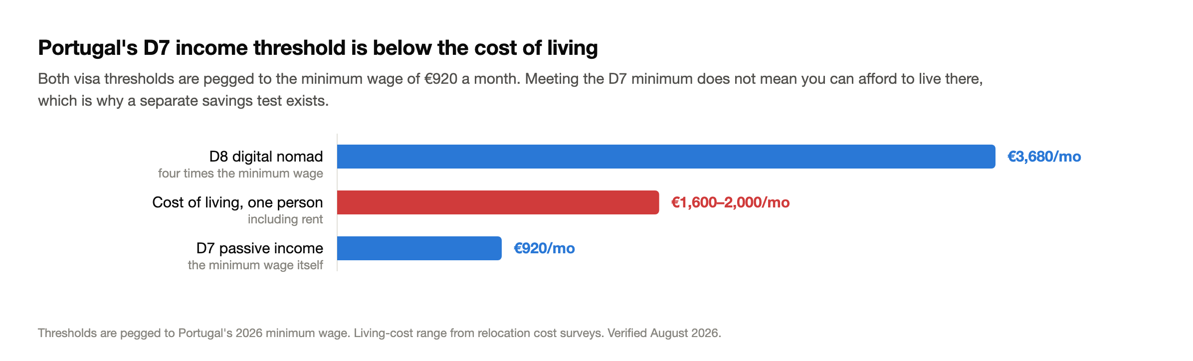Portugal Thresholds » Ujvibes - Free Scholarship in Canada Bar chart comparing portugal's D8 threshold of 3,680 euros a month, cost of living of 1,600 to 2,000 euros, and the D7 threshold of 920 euros